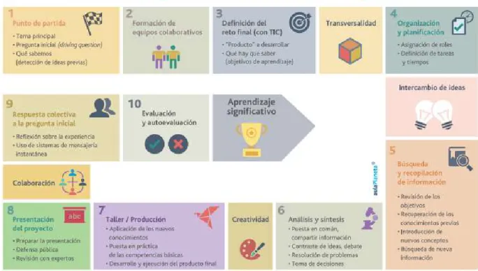 Figura 9. Pasos para la elaboración de un ABPr. 