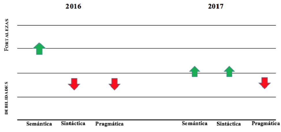 Figura 3. Componentes evaluados en Lenguaje 3º grado 