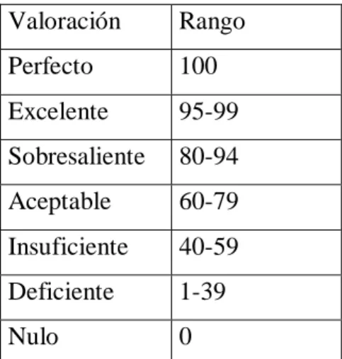 Tabla 2 Ejemplo de conversión a intervalos (elaboración propia) 