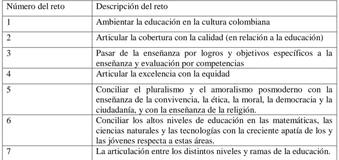 Tabla 7 Los siete retos, tomados por Vasco (2006) 