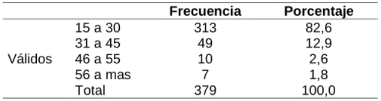Figura 6  Edad 