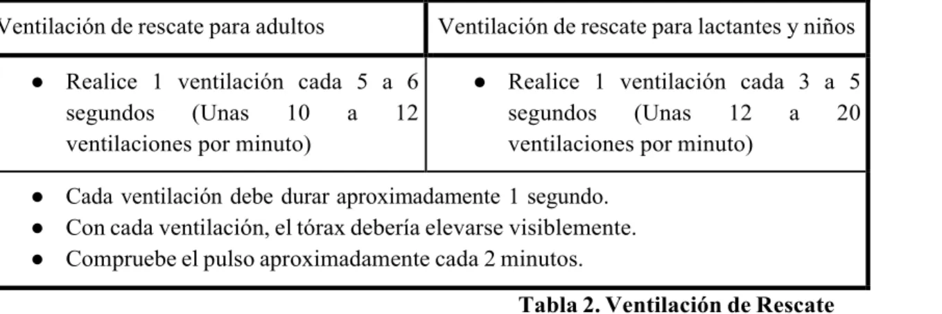 Tabla 2. Ventilación de Rescate 