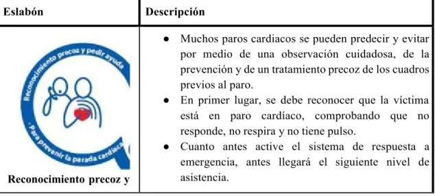 Tabla 3. Importancia de cada eslabón de la cadena de supervivencia 