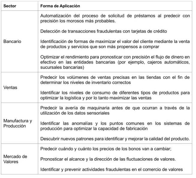 Tabla 8.  Algunas aplicaciones de la Minería de Datos  