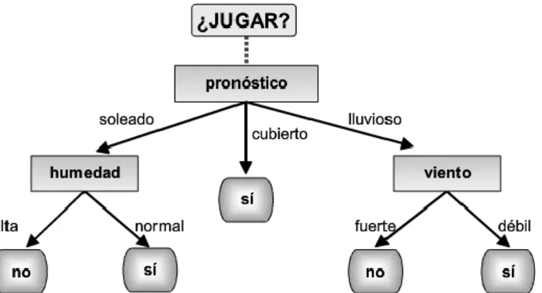 Figura 9. Ejemplo de árbol de decisión  