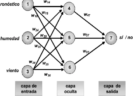 Figura 10. Ejemplo de la representación gráfica de una red neuronal  artificial 