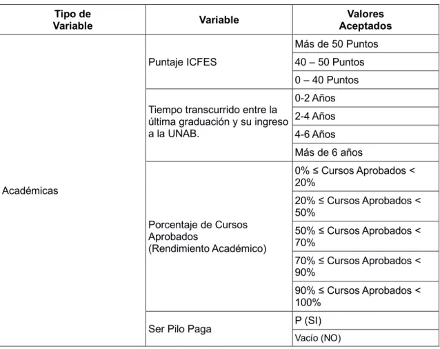 Tabla 11. Variables Académicas Seleccionadas Parte 2 