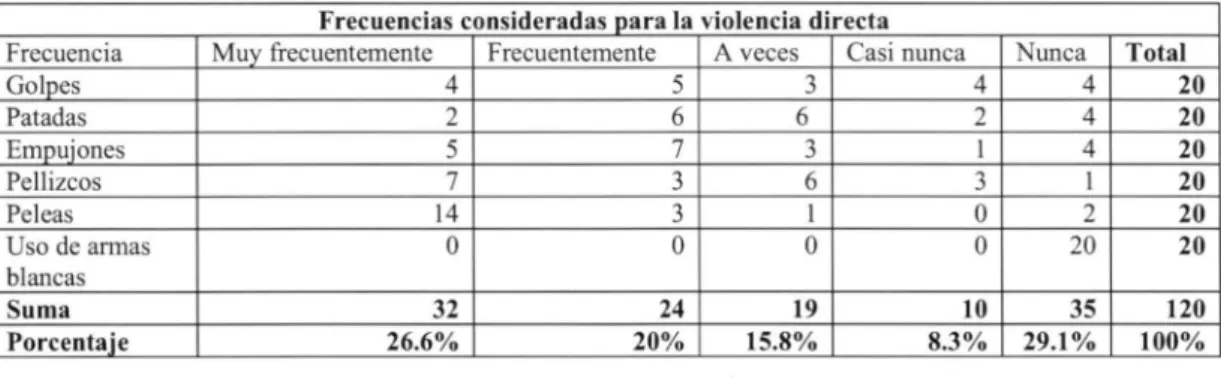 Tabla 9: Frecuencia de violencia directa 
