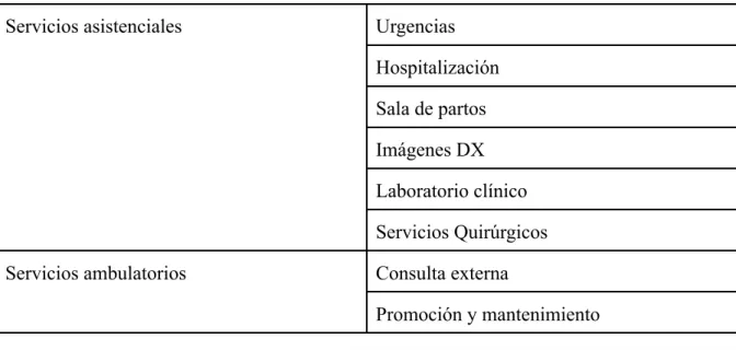Table 2 Servicios prestados Clínica Girón
