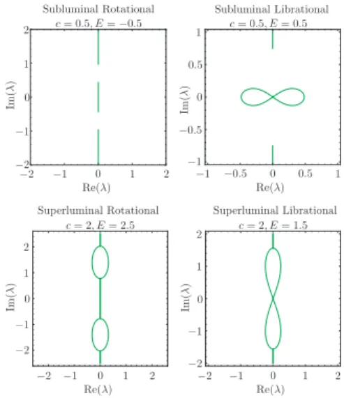 Figure : Numerical plots of the Floquet spectrum G(λ) = 0 for
