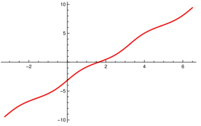 Figure : Rotational subluminal periodic wave f = f c,E (z) with E = −2 , c = 0.5 in the interval z ∈ [−T, 2T ] (plot in red)