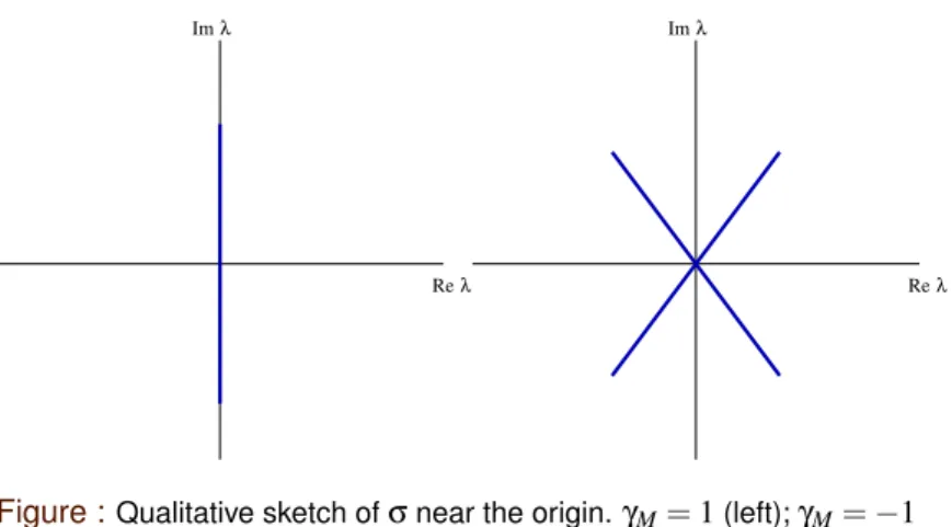 Figure : Qualitative sketch of σ near the origin. γ M = 1 (left); γ M = −1 (right).