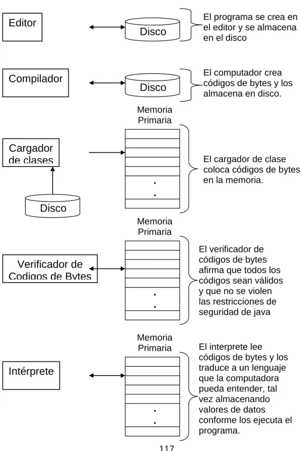 Figura 19. Un entorno  java típico 