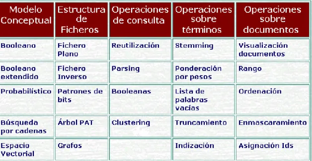 Tabla 1. Clasificación de los SRI 