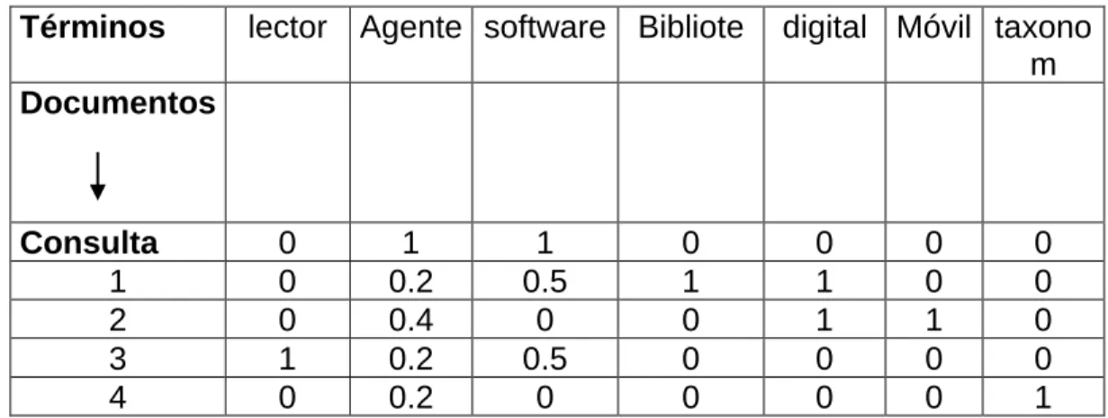 Tabla 2. Ejemplo de la representación vectorial de documentos 