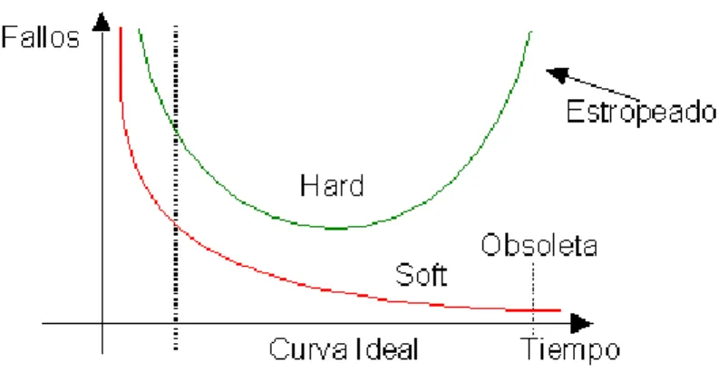 Figura 11. Curva de fallos de Hardware con respecto al software 