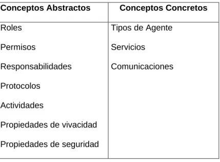 Tabla 3. Conceptos abstractos y concretos en Gaia 