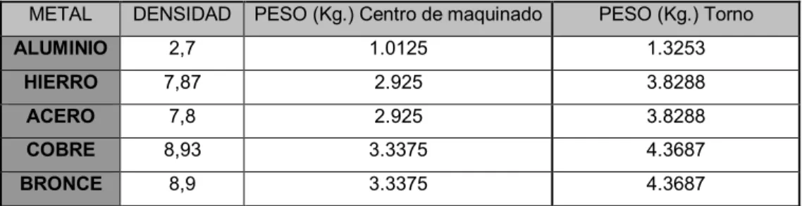Tabla 1. Pesos para las dimensiones máximas según el material a procesar. 