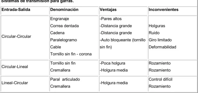 Tabla 2. Comparación de transmisiones para garras. 