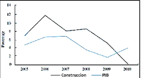 Figura 4. Evolución PIB Y PIB Construcción (2005-2010). 