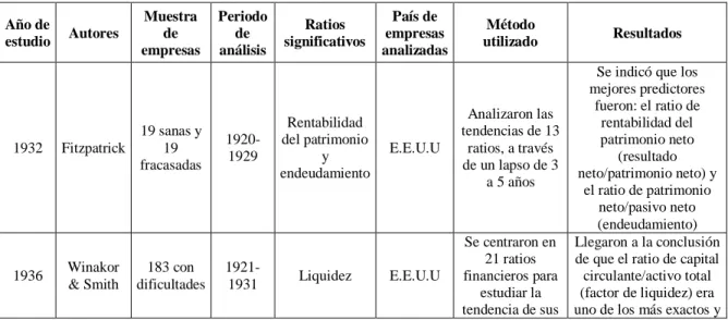 Tabla 1. Primeros estudios univariados 