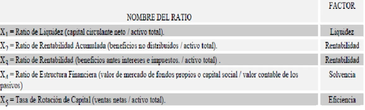 Tabla 2. Ratios utilizadas en el primer estudio multivariante 