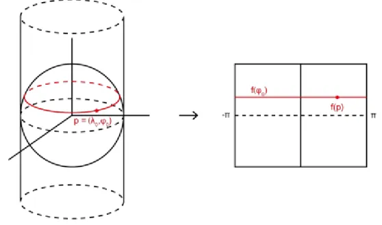 Figura 10 Proyecciones conformes 
