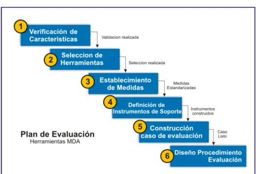 Figura 4. Plan de Evaluación 