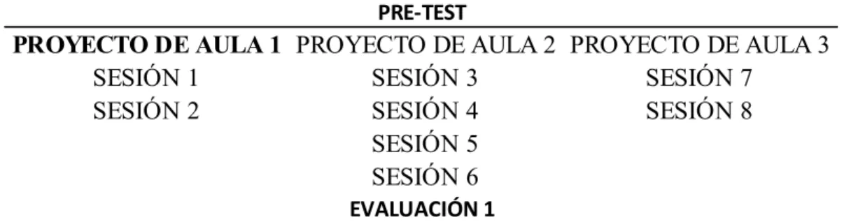 Tabla 1. Proyecto de aula  