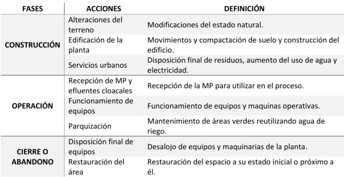 Tabla 19: Identificación de las actividades. Elaboración propia. 