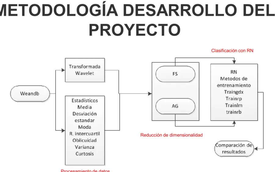 Fig. 11 Metodología del proyecto