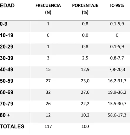 Tabla 7. Casos por grupos de edad en decenios.  