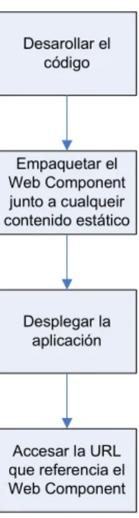Figura 2. Ciclo de vida de un Web Component 