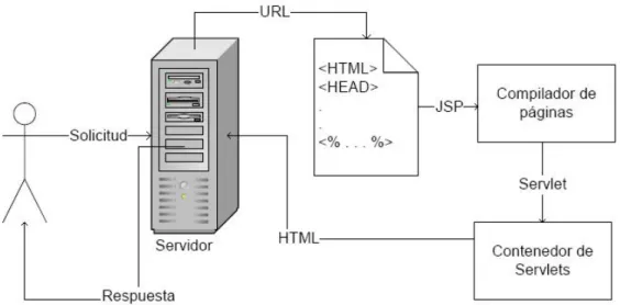 Figura 3. Cómo Funciona JSP 