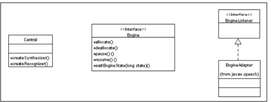 Figura 6.  JSAPI clases e interfaces de el motor de voz 