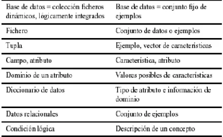 Tabla 2.1 - Terminología de Base de Datos y Sistemas de Aprendizaje 