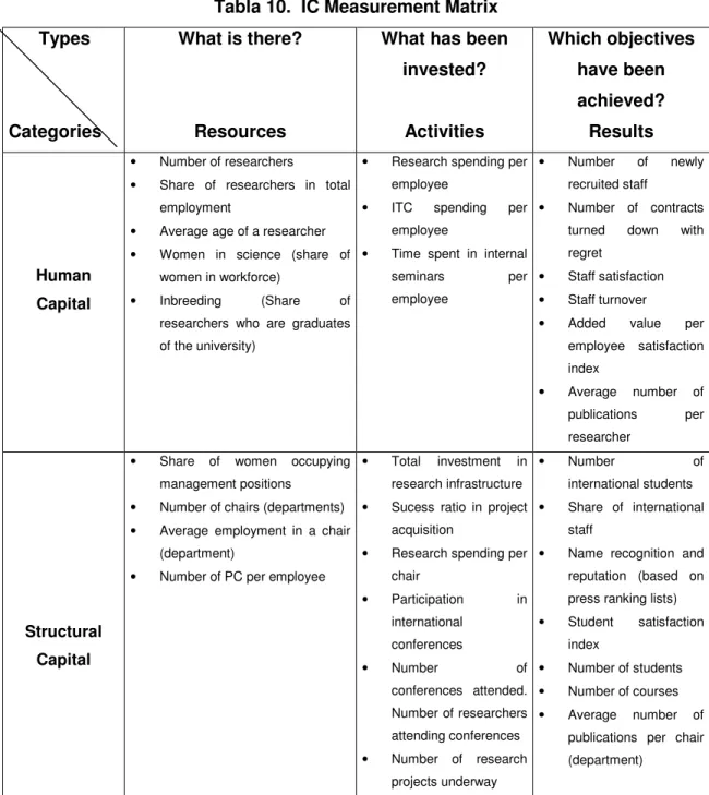 Tabla 10.  IC Measurement Matrix       Types