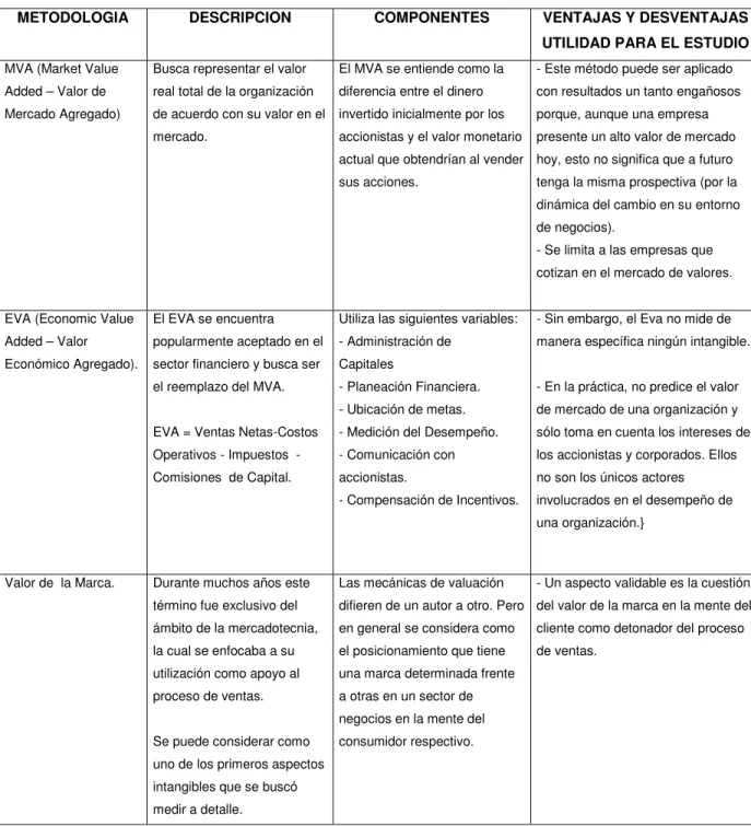 Tabla 2.  Primera Generación: Métodos de Valor Inferido.