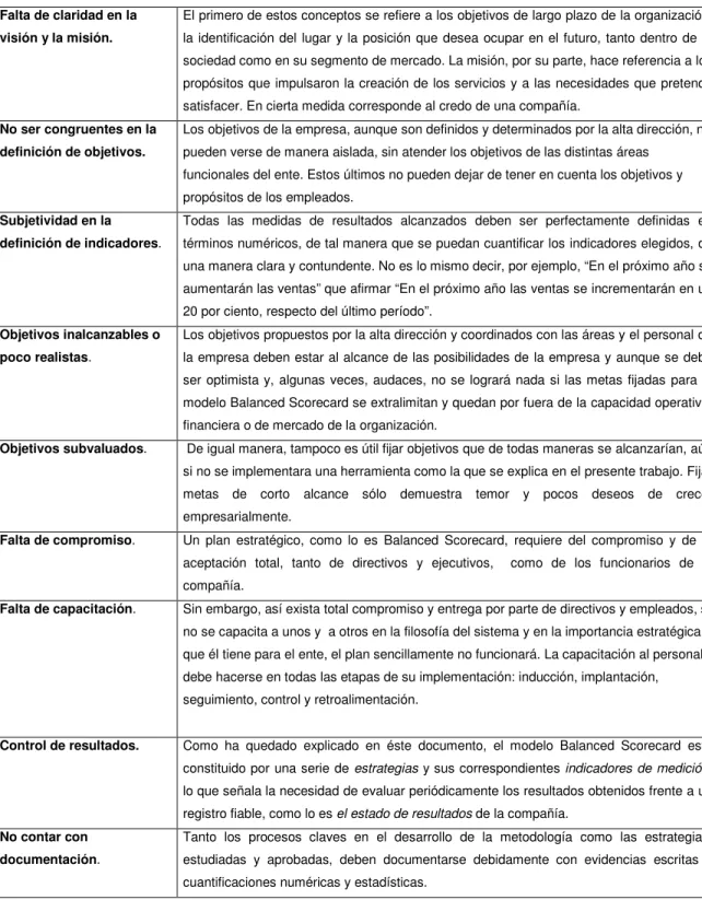 Tabla No. 4. Errores en la implementación del Balanced Scorecard
