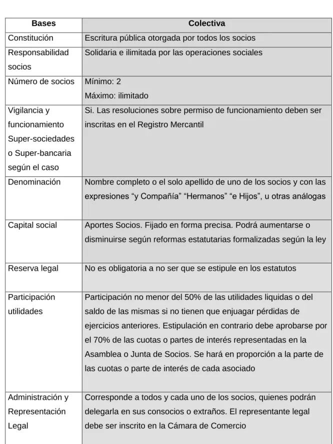 CUADRO COMPARATIVO: SOCIEDAD COLECTIVA 