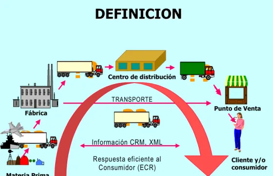 Figura  1.    Elementos de la cadena de abastecimiento 