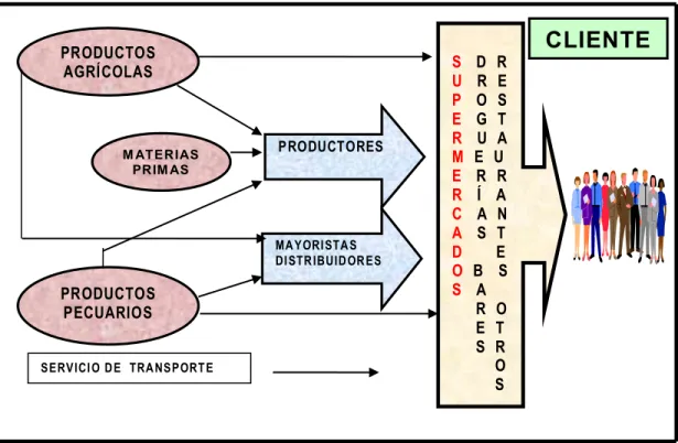 Figura  4 .  Esquema general simplificado de una cadena  de abastecimiento. 