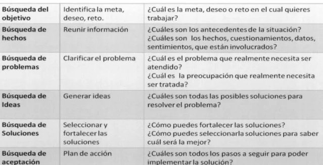 Tabla 2:  Proceso de solución creativa de problemas 