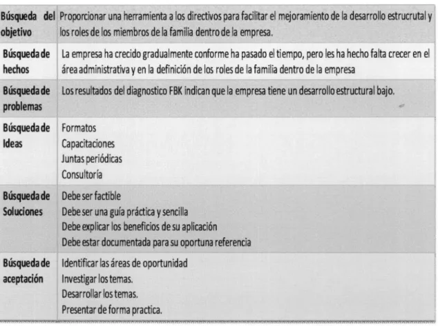 Tabla 3: Proceso de  solución creativa de  problemas 