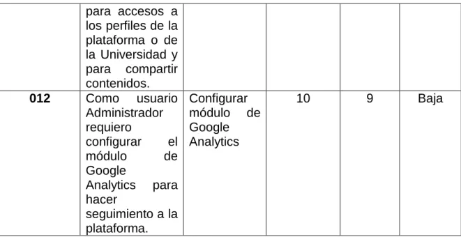 Tabla 16 - Product Backlog 