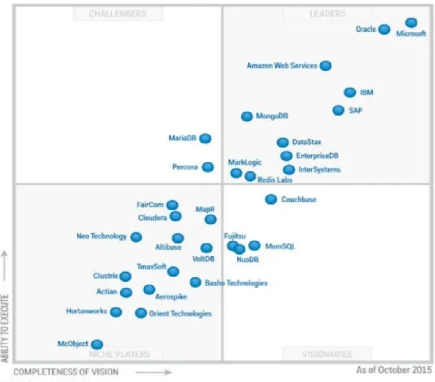 Ilustración 5.Magic Quadrant for Operational Database Management Systems -  https://www.mongodb.com/lp/misc/gartner-mq-op-db-report 
