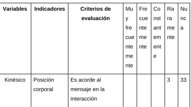 Tabla 3-1. Variable posición corporal primer video  Variables  Indicadores  Criterios de 