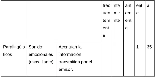 Tabla 3-37. Variable  sonidos emocionales  segundo video  Variables  Indicadores  Criterios de 