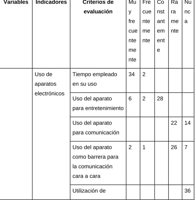 Tabla 3-50. Variable uso de aparatos electrónicos video  Variables  Indicadores  Criterios de 