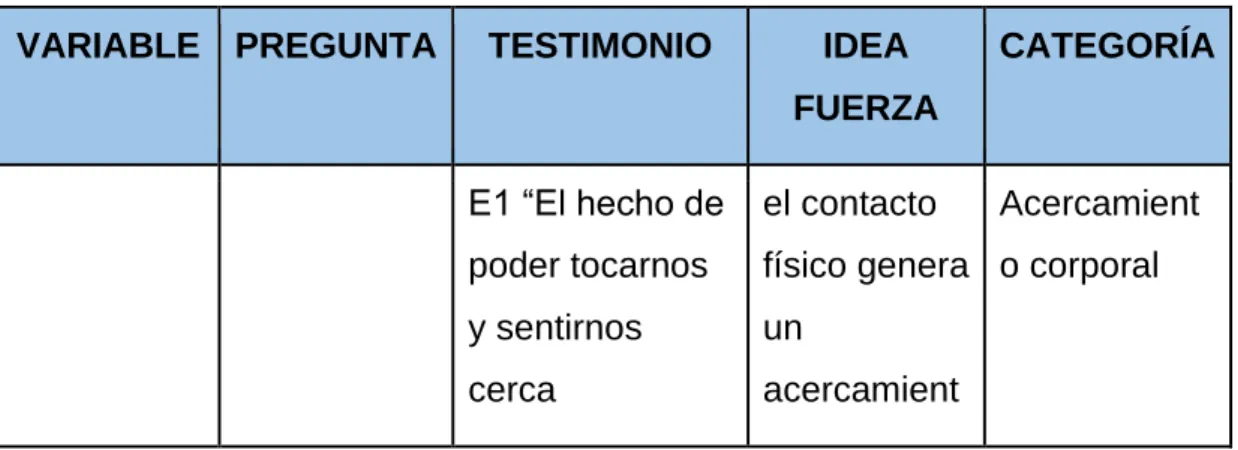 Tabla 4-3. Variable contacto corporal  VARIABLE  PREGUNTA  TESTIMONIO   IDEA 